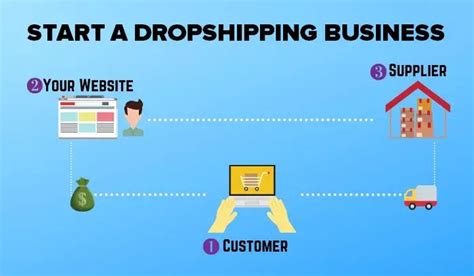 Start A Successful Dropshipping Business Beginners Guide