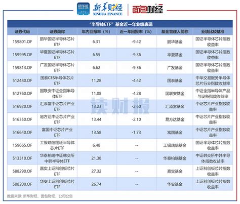 半导体etf基金透视：鹏华基金旗下产品业绩靠后，华泰柏瑞基金费率偏高界面新闻 · Jmedia