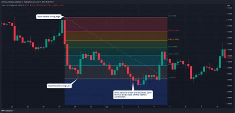 Break Of Structure In Forex What Is It And How To Trade It