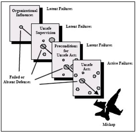 Reason's Swiss Cheese Model (1990) | Download Scientific Diagram