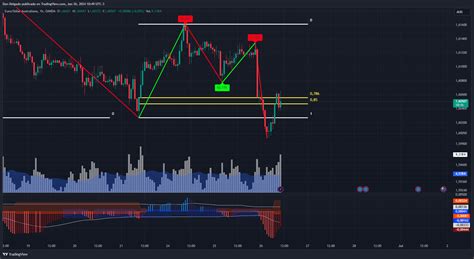 OANDA EURAUD Chart Image By Dan Delgado TradingView