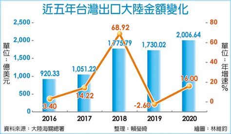 依賴加深，年增16％ 我對陸出口去年突破2千億美元 財經要聞 工商時報