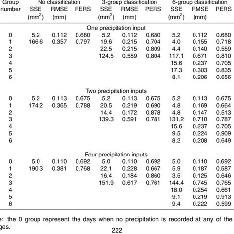 Summary Of Rainfall Runoff Modelling Performance Per Group Of