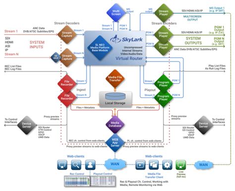 Cloud Based Playout Platform SkyLark Technology Inc Products And