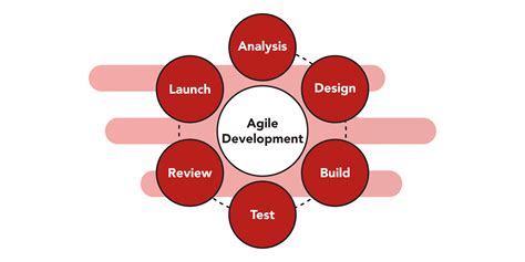 agile software development methodology allcode aws partner