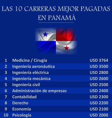 Ranking de las carreras universitarias mejor pagadas en Panamá