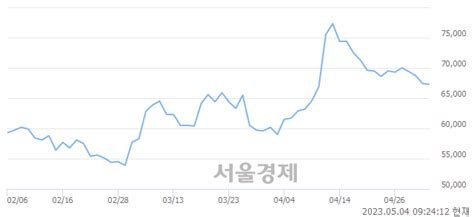 셀트리온헬스케어 312 오르며 체결강도 강세 지속159 서울경제