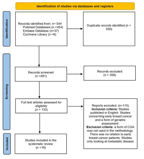 PRISMA flow diagram of systematic review literature search. | Download ... 