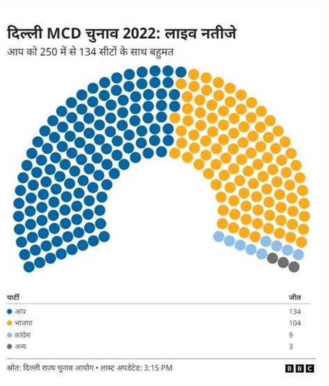 दिल्ली एमसीडी चुनाव आम आदमी पार्टी की जीत के मायने क्या हैं Bbc News हिंदी