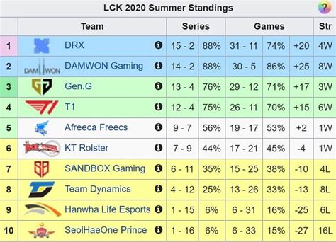 Lck On X Here Is The Lck All Time Games Leaderboard Lucox Cl