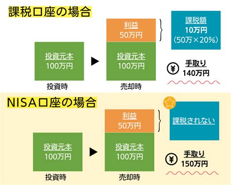 新nisaおすすめ銘柄・証券会社ランキング！ネット証券の新nisa（旧つみたてnisa）口座比較 株探