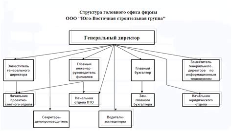 Юго-Восточная строительная группа - Новости - О компании - Структура ...