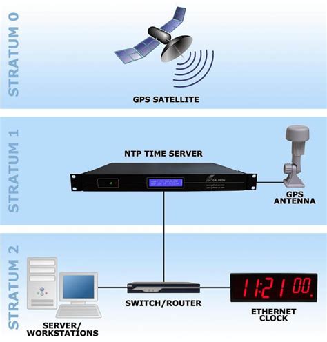 Gps Time Server Galleon Systems Ltd