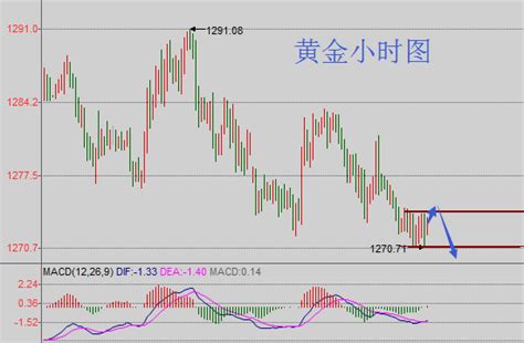 邱文皓：黄金反弹难破压制 原油eia再迎破位良机