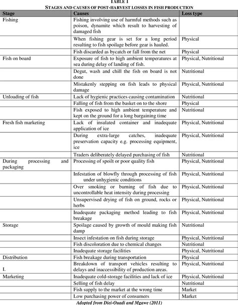 Table 1 From Ensuring Food Security By Reduction Of Post Harvest Fish