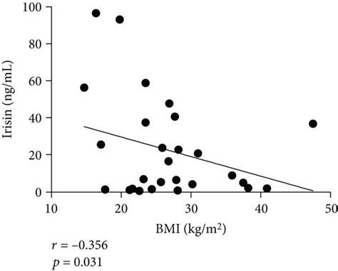 Correlation Between Irisin Plasma Levels And Anthropometric Parameters