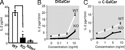 Transcription Factor Bcl11b Controls Selection Of Invariant Natural