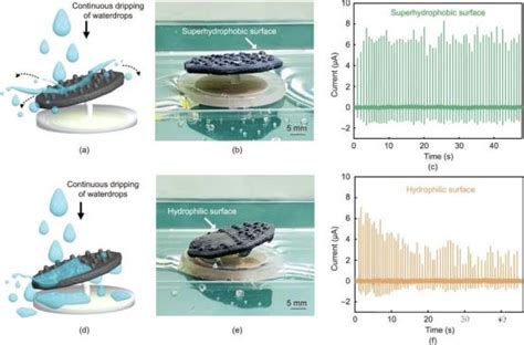 华中科技大学苏彬教授团队：可自供能感知液滴撞击的3d打印超疏水磁性器件 蜂耘网