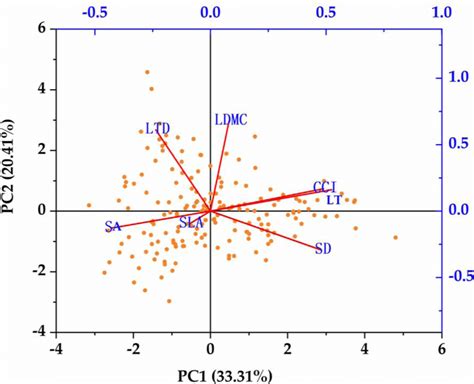 Principal Component Analysis Biplot Of Leaf Functional Traits