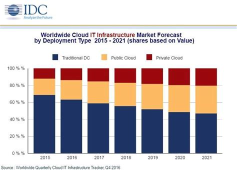 Enterprise Cloud Adoption Strategies Role Of Central It Devonblog