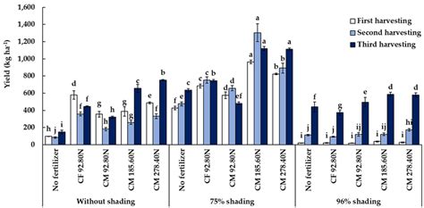 Vegetable Fern Yield Under Different Shading And Fertilizer Application Download Scientific