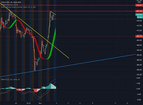 Tsla For Nasdaq Tsla By Simplestacks — Tradingview