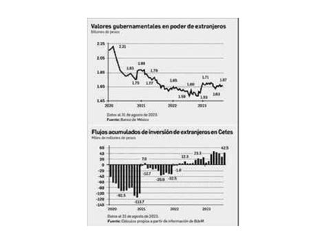 La Jornada Por tercer mes al hilo crece inversión foránea en bonos