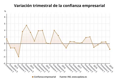 La Confianza Empresarial Cae Un 1 7 En El Cuarto Trimestre Su Mayor