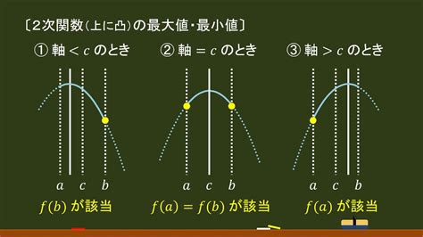 〔数Ⅰ・2次関数〕最大値・最小値（上に凸）－オンライン無料塾「ターンナップ」－ Youtube