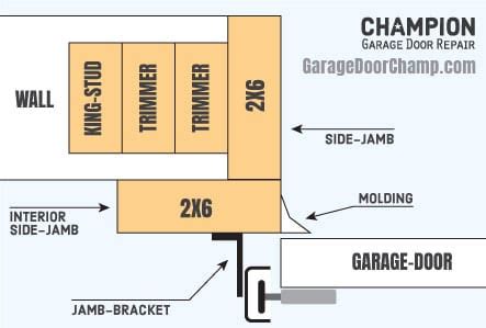 How to Install a Garage Door - Champion Garage Door Repair