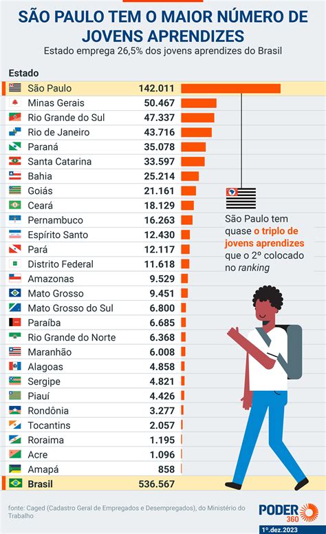 Só 52 9 das cotas para jovem aprendiz estão preenchidas Descubra o