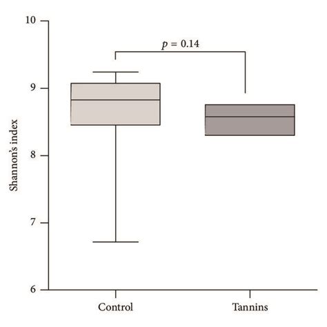 Effect Of Tannins Treatment On A Bacterial Richness Number Of Otus