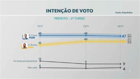 Pesquisa Datafolha Para Turno Em S O Paulo Bruno Covas