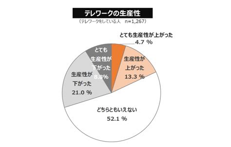 テレワークに関する調査（2） 生産性を上げるヒント U Site