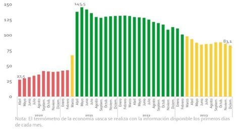 La Econom A Vasca Se Mantuvo En El Crecimiento Suave En Diciembre