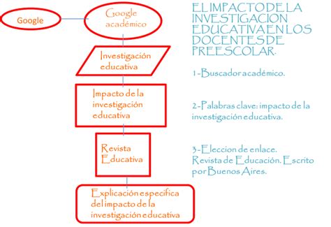 Licenciatura En Educacion Preescolar Actividad 9 Impacto De La Investigación Educativa