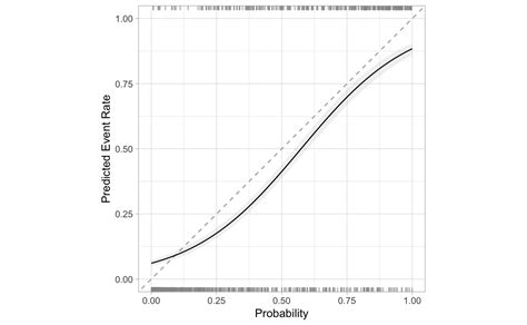 Model Calibration