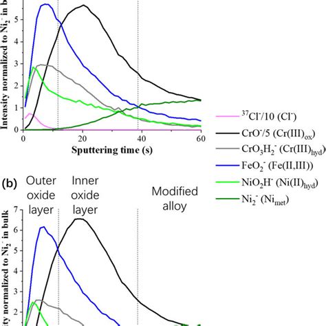 Normalized ToF SIMS Negative Ion Depth Profiles For The MPEA 15Cr10Mo