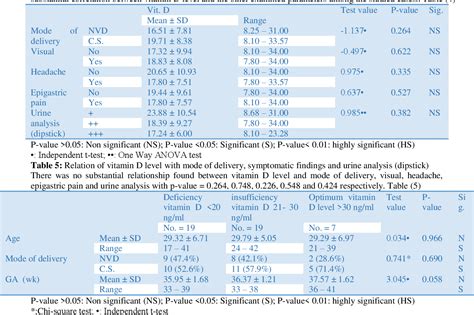 Table From Maternal Serum Level Of Vitamin D And The Incidence Of