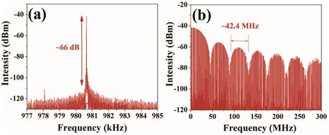 Researching Stable Noise Like Pulse Generation In All Pm Mode Locked