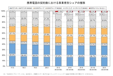 総務省、電気通信サービスの契約数などを公表 楽天モバイルのシェアが24％に Itmedia Mobile