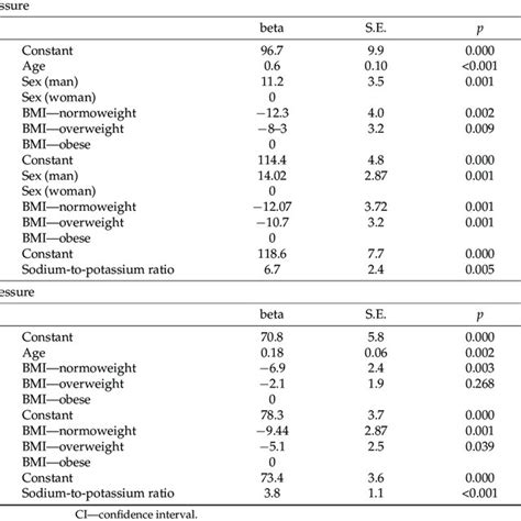 Linear Mixed Model Analysis Of Biochemical And Anthropometric Factors Download Scientific