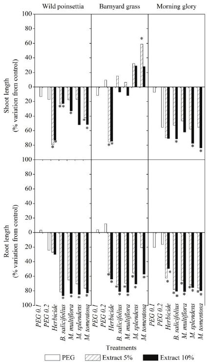 Average Values Of Inhibition Stimulation Of Shoot And Root Length Of