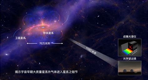 清华大学天文系揭示星系外气体进入星系的详细过程 清华大学