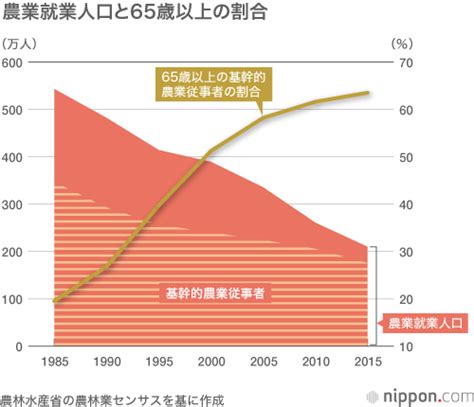 高齢化に拍車がかかる農業従事者