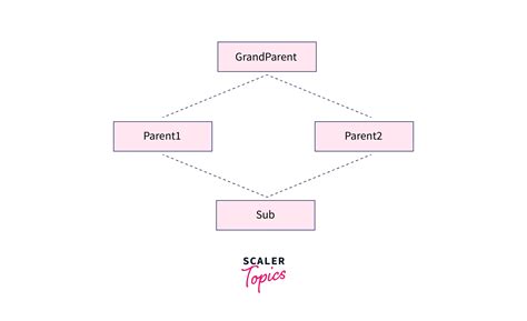 Which Inheritance Is Not Supported In Java Scaler Topics