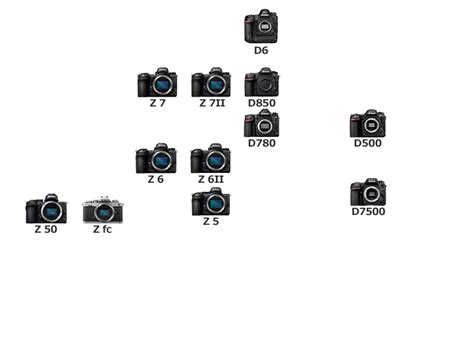 グランドセール ニコン一眼レフカメラ Nikonニコンフルサイズ一眼の選び方！2023年最新ラインナップ7機種を Azuma