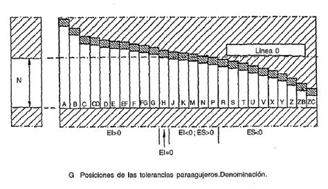 Tolerancias Conceptos Magnitud Y Posición