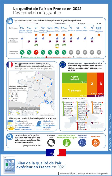 Bilan De La Qualit De L Air Ext Rieur En France En Donn Es Et