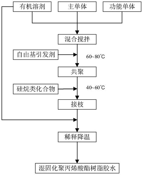 一种单组份湿固化聚丙烯酸酯树脂及其制备方法与流程